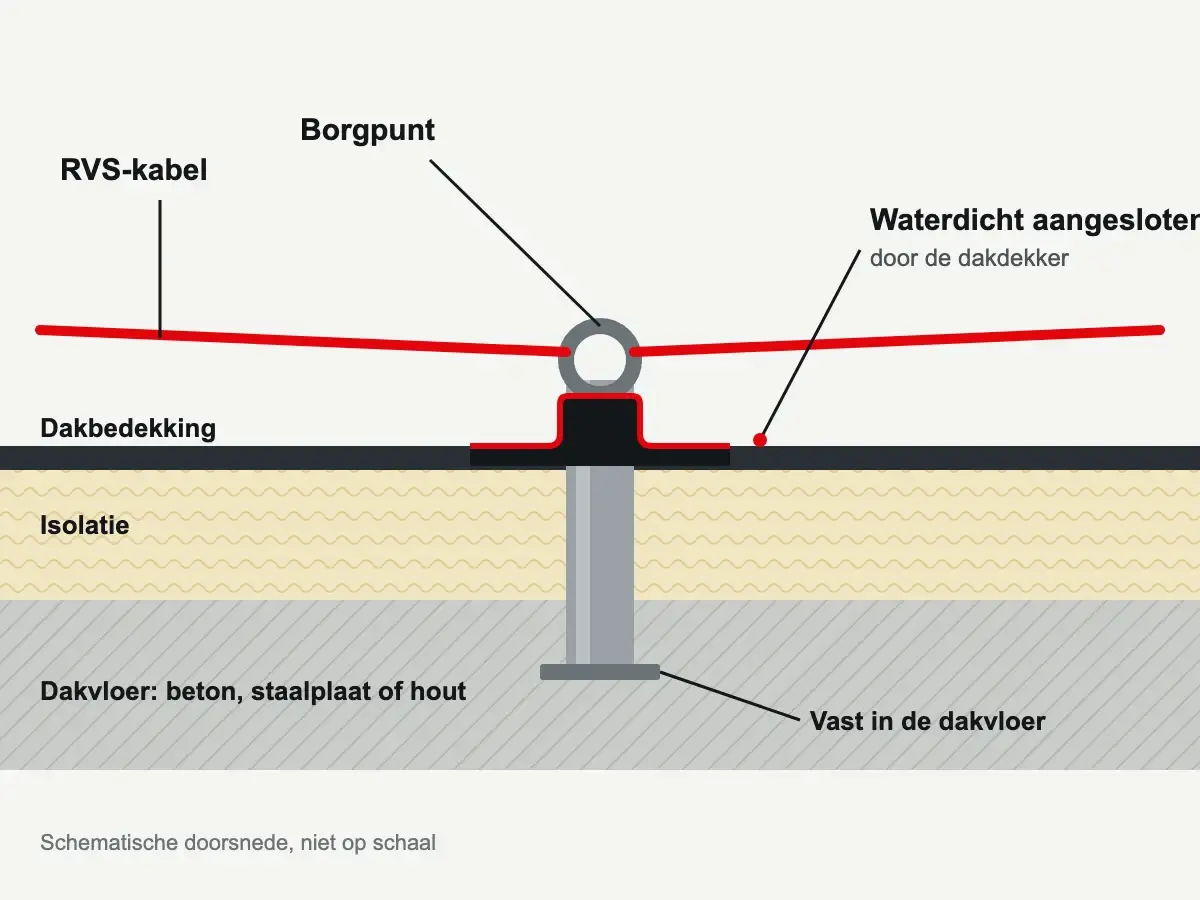 Doorsnede van een borgpunt door het dakpakket, waterdicht aangesloten op de dakbedekking
